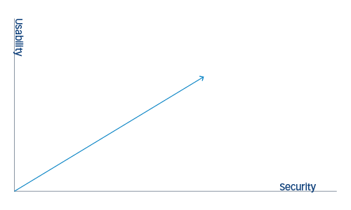 How modern technologies can cover usability and security