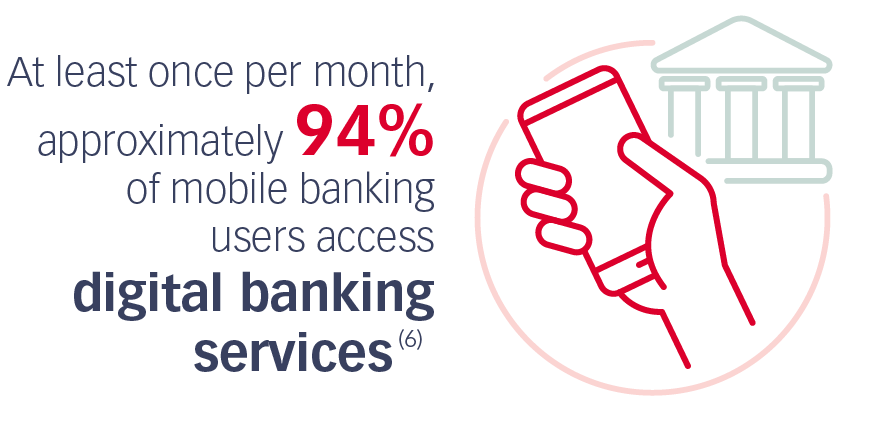 Pelo menos uma vez por mês, cerca de 94% dos utilizadores de serviços bancários móveis acedem aos serviços bancários digitais (6)