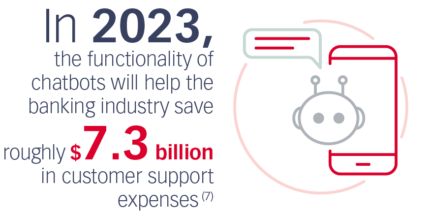 In 2023, the functionality of chatbots will help the banking industry save roughly $7.3 billion in customer support expenses (7)