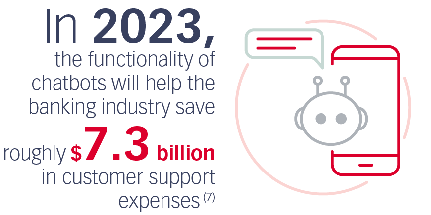 В 2023 году функциональные возможности чат-ботов помогут банковской отрасли сократить расходы на поддержку клиентов примерно на 7,3 миллиарда долларов США.(7)