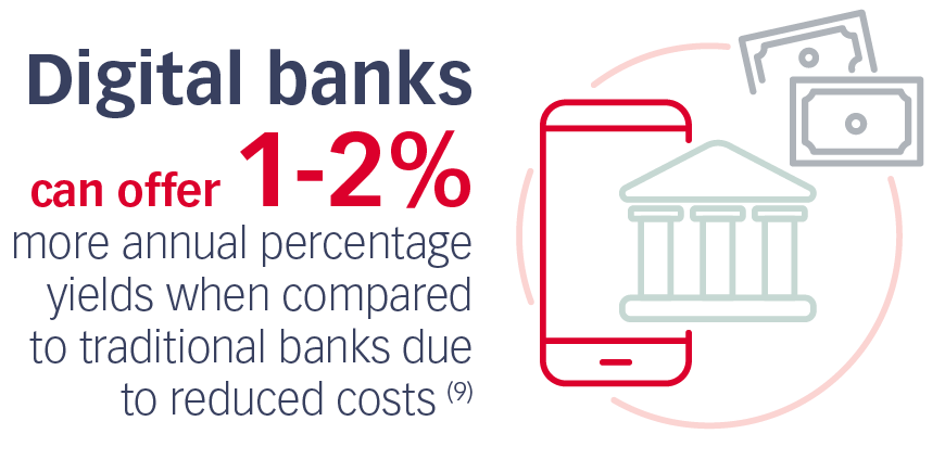 Os bancos digitais podem oferecer 1 a 2% mais rendimentos percentuais anuais quando comparados com os bancos tradicionais devido à redução de custos (9)