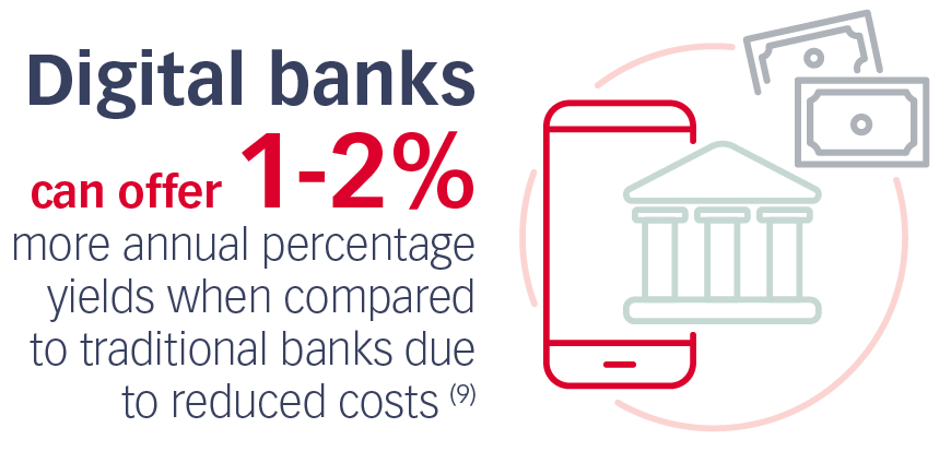 Dijital bankalar, azalan maliyetler nedeniyle geleneksel bankalara kıyasla yıllık getiri bakımından %1-2 daha fazla sunabilir(9)