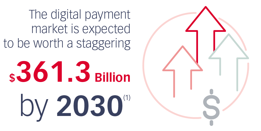 Espera-se que o mercado de pagamento digital valha uns sonantes 361,3 mil milhões de USD até 2030 (1)