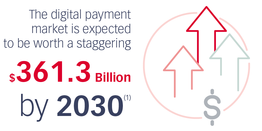 デジタル決済の市場規模は、2030(1)年までに3,613億ドルになると予想