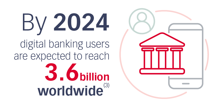By 2024, digital banking users are expected to reach 3.6 billion worldwide (3)