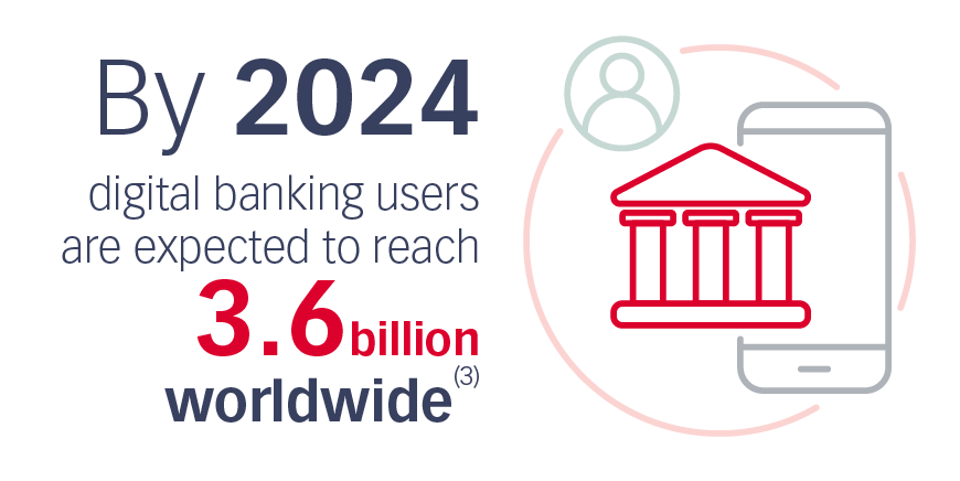 D’ici 2024, les utilisateurs de services bancaires numériques devraient atteindre les3,6 milliards à l’échelle mondiale(3)