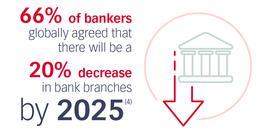 66% dos banqueiros concordaram globalmente que haverá uma redução de 20% no número de agências bancárias até 2025(4)