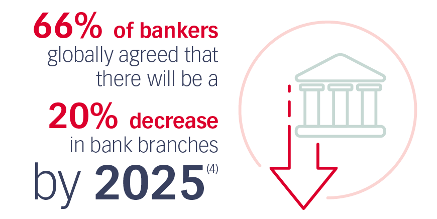 66 % der Banker weltweit sind der Meinung, dass die Zahl der Bankfilialen bis 2025 um 20 % zurückgehen wird (4)