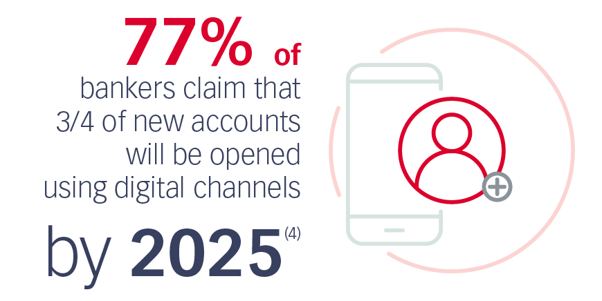 77% of bankers claim that 3/4 of new accounts will be opened using digital channels by 2025(5)