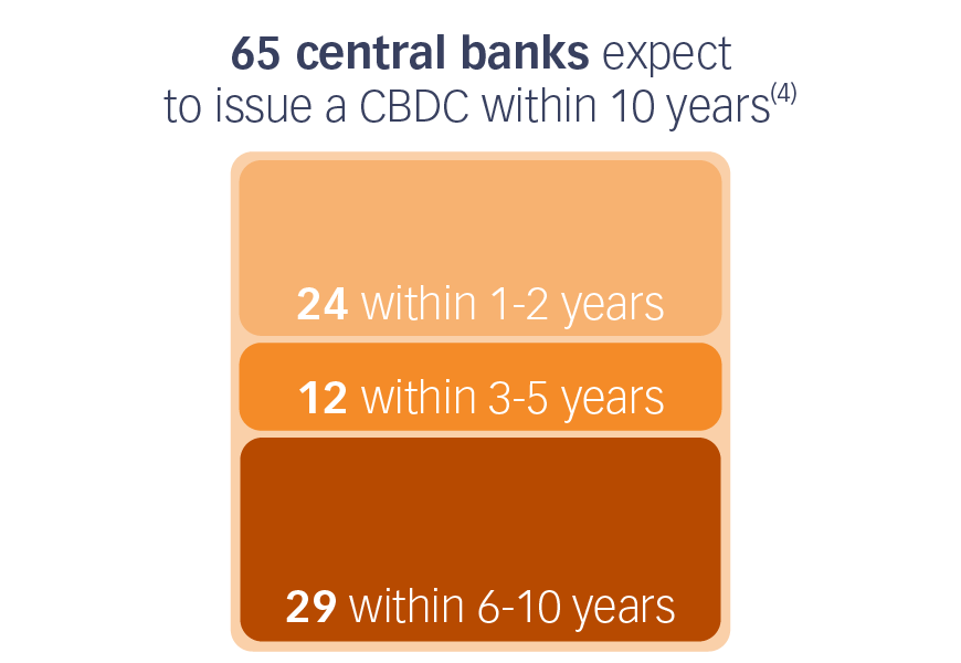 65 banques centrales prévoient d’émettre une CBDC dans les 10 ans (4)