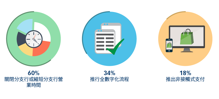 向數字銀行邁進的趨勢怎麼樣了？