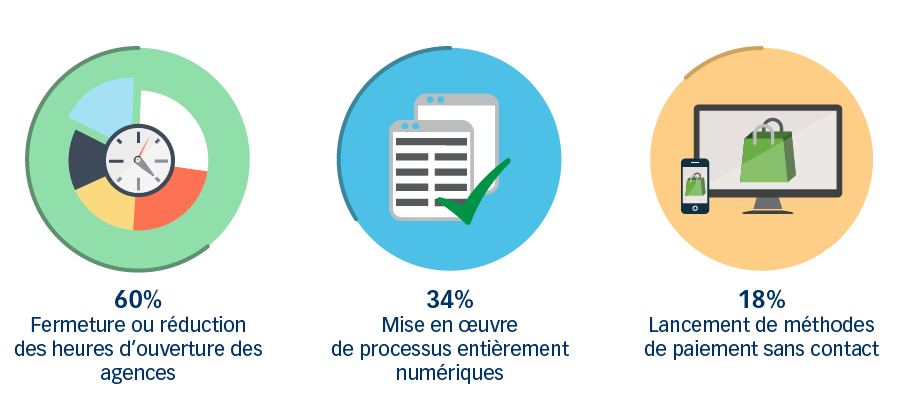 Comment se présente aujourd’hui l’évolution vers la banque numérique ?