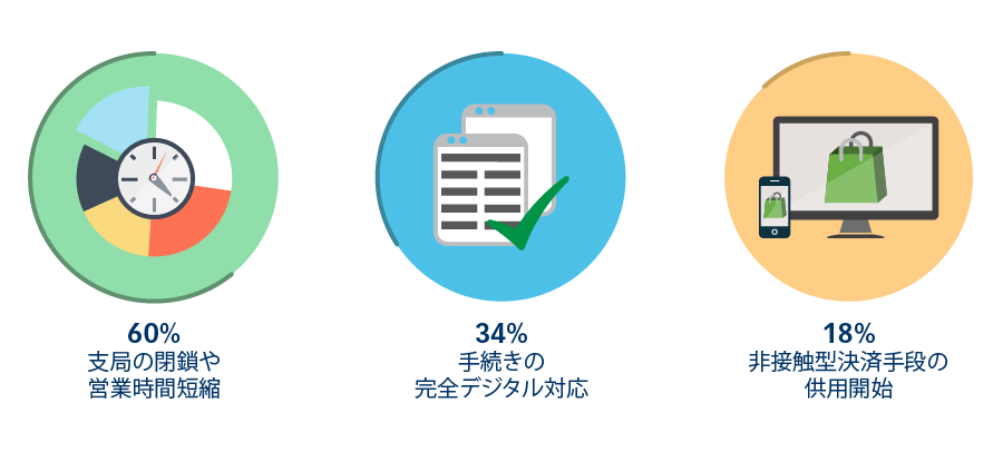 デジタルバンキングへの移行は、現在どのような状況にありますか？