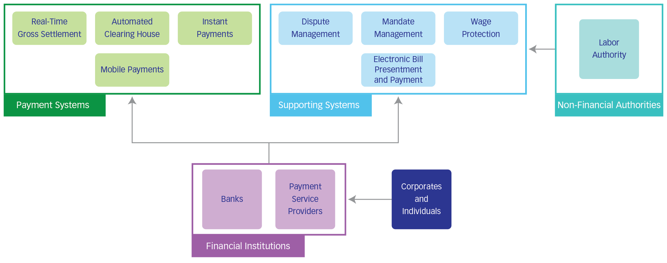 Building a Unified Payment Ecosystem