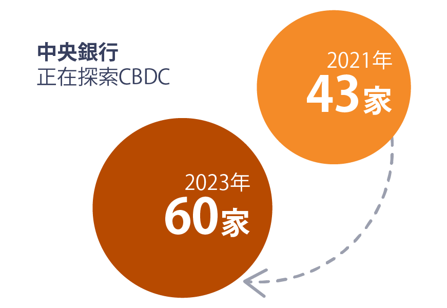 60家中央銀行探索CBDC，而2021年則只有43家