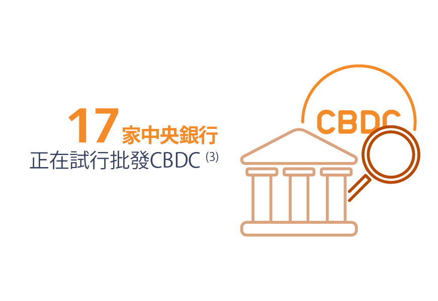 17家中央銀行正在試行批發CBDC (3)