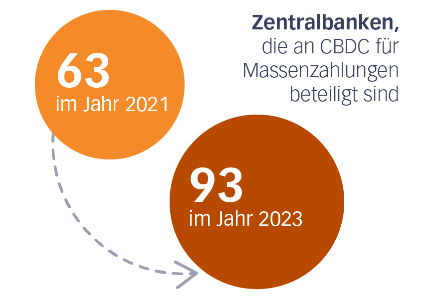 93 Zentralbanken sind heute am CBDC-Massenzahlungen beteiligt, gegenüber 63 im Jahr 2021(1)