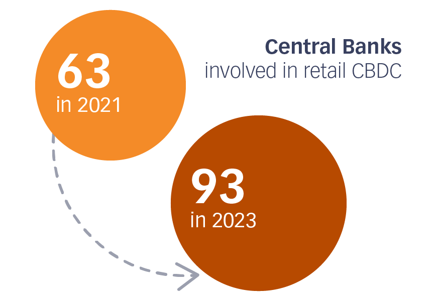 93 central banks are today involved in retail CBDC, compared to 63 in 2021(1)