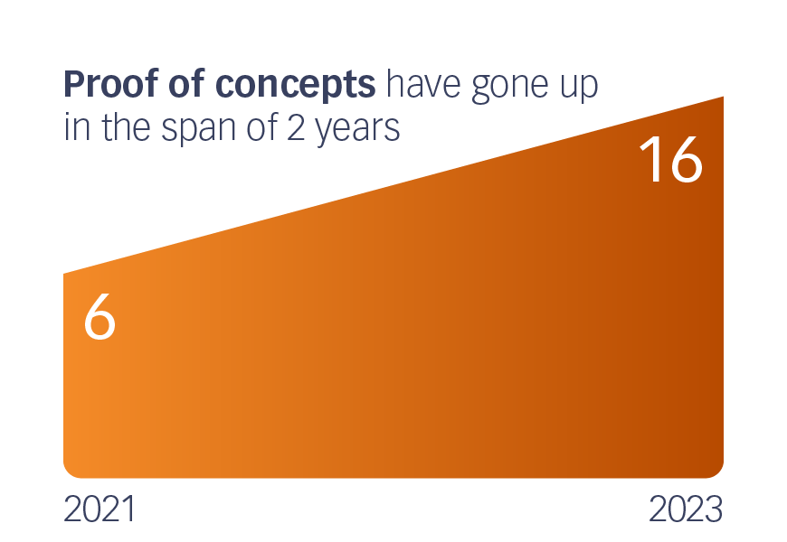 Proof of concepts have gone up from 6 to 16 in the span of 2 years