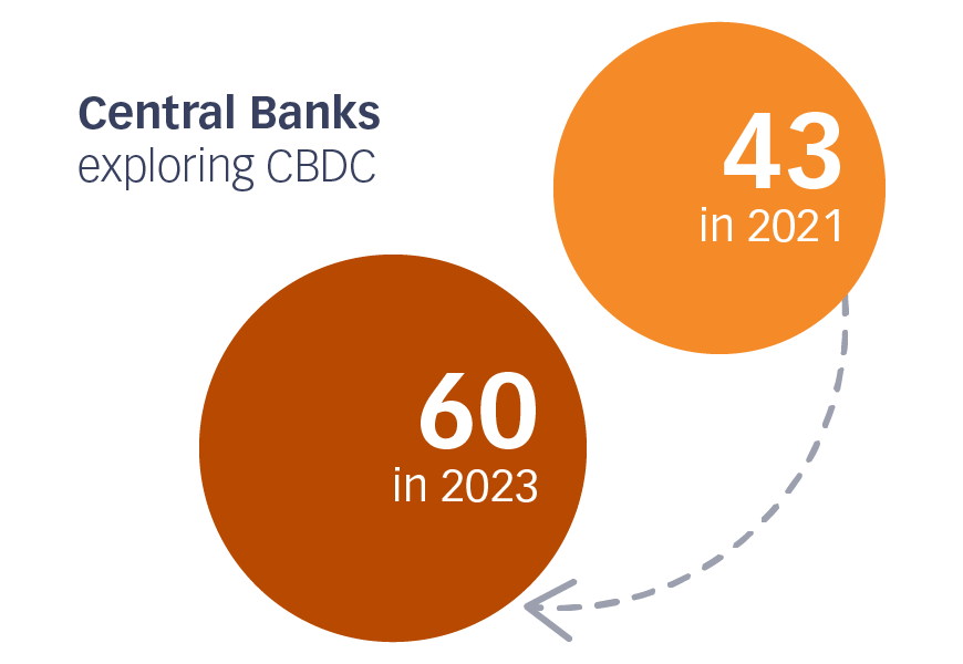 60 central banks are exploring CBDC, compared to 43 in 2021