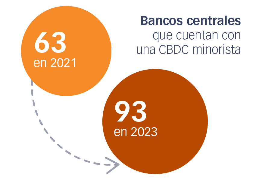 En la actualidad, 93 bancos centrales participan en la CBDC minorista, en comparación a los 63 del año 2021(1)
