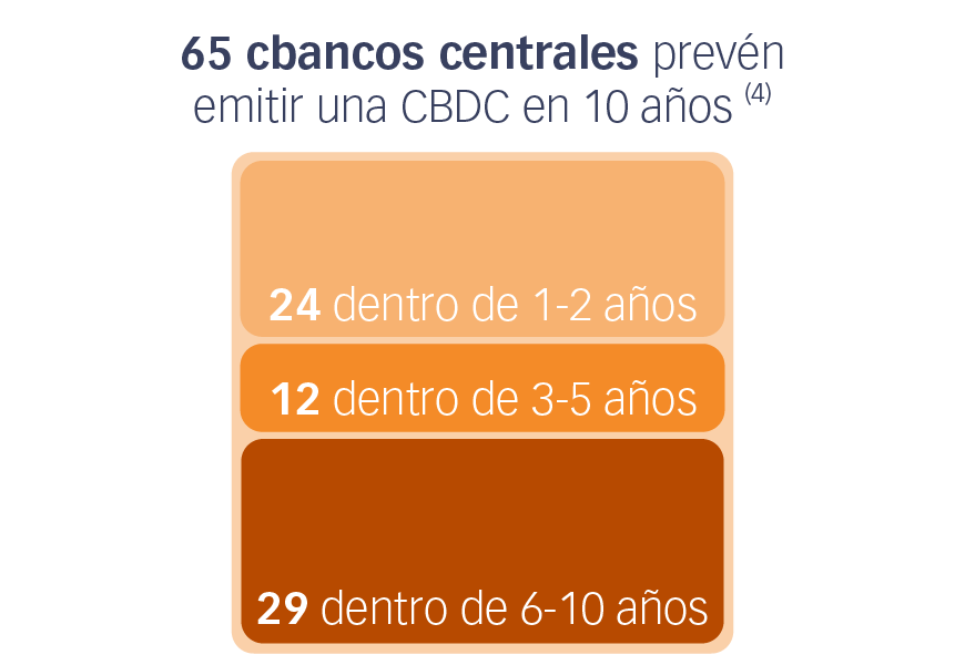 65 bancos centrales prevén emitir una CBDC en 10 años (4)