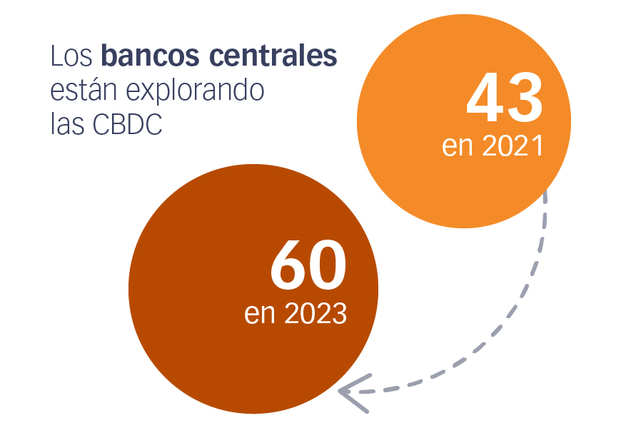 60 bancos centrales están explorando la CBDC, en comparación a los 43 del año 2021