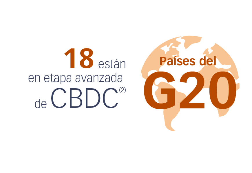 18 de los países del G20 se encuentran en una fase avanzada de CBDC (2)