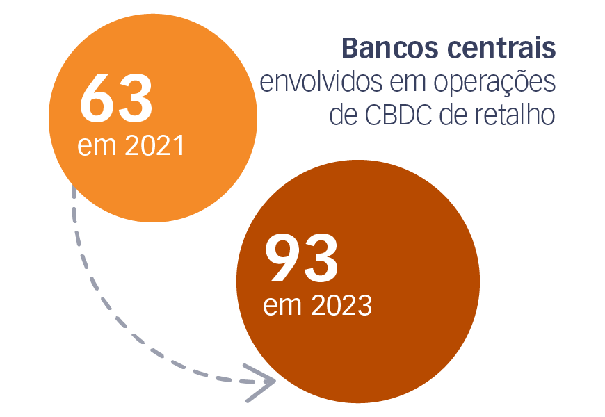 93 bancos centrais estão hoje envolvidos na CBDC de retalho, em comparação com 63 em 2021(1)