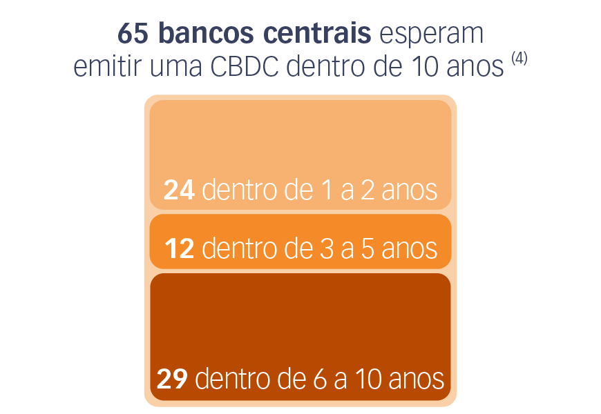 65 bancos centrais esperam emitir uma CBDC dentro de 10 anos (4)