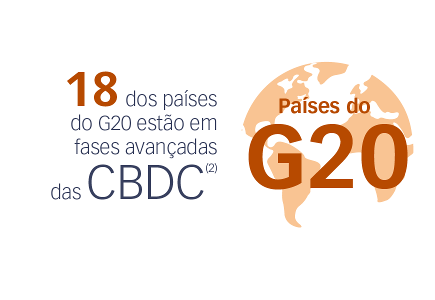 18 dos países do G20 estão na fase avançada das CBDC (2)
