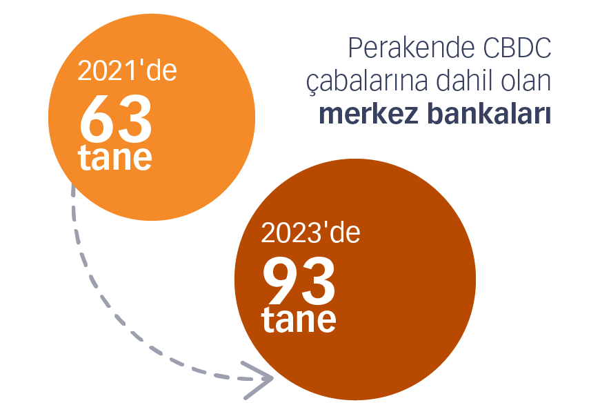 2021'de 63 merkez bankası CBDC ile ilgilenirken bu rakam günümüzde 93'e çıktı(1)