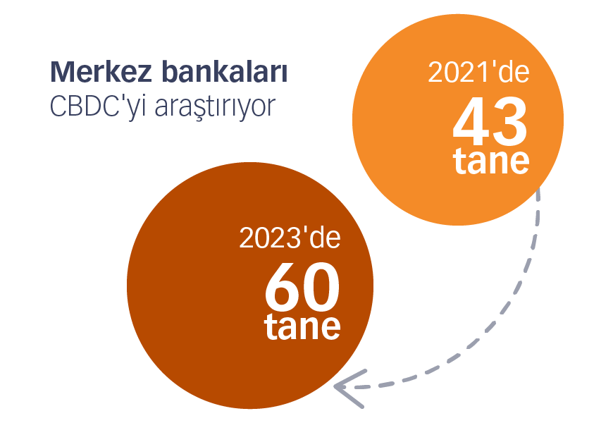2021'deki 43 merkez bankası CBDC'yi araştırıyorken bu rakam günümüzde 60'a çıktı