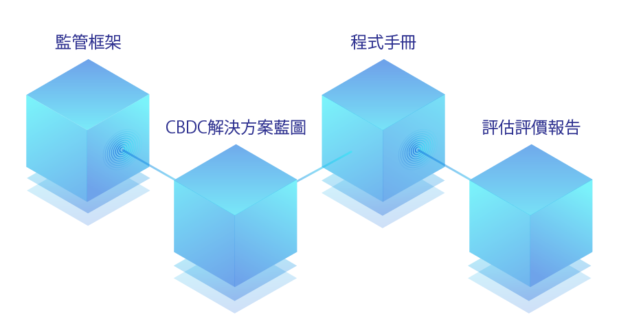 中央銀行可以從試點探索中得到什麼？