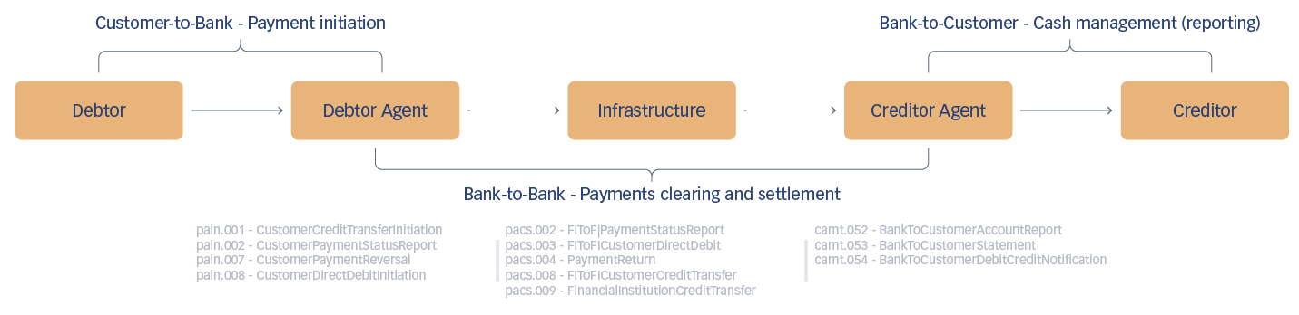 The ISO 20022 Data Model