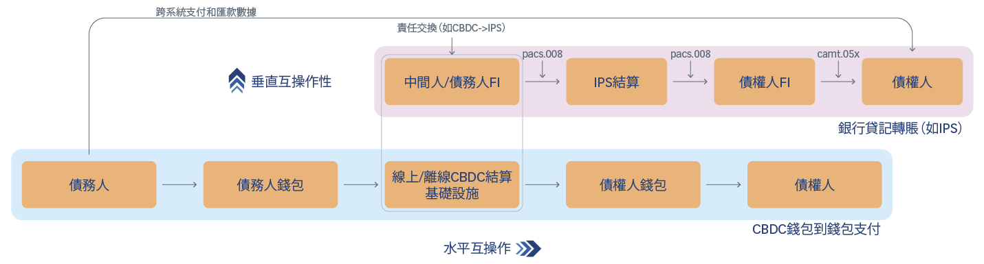 強制要求互操作性