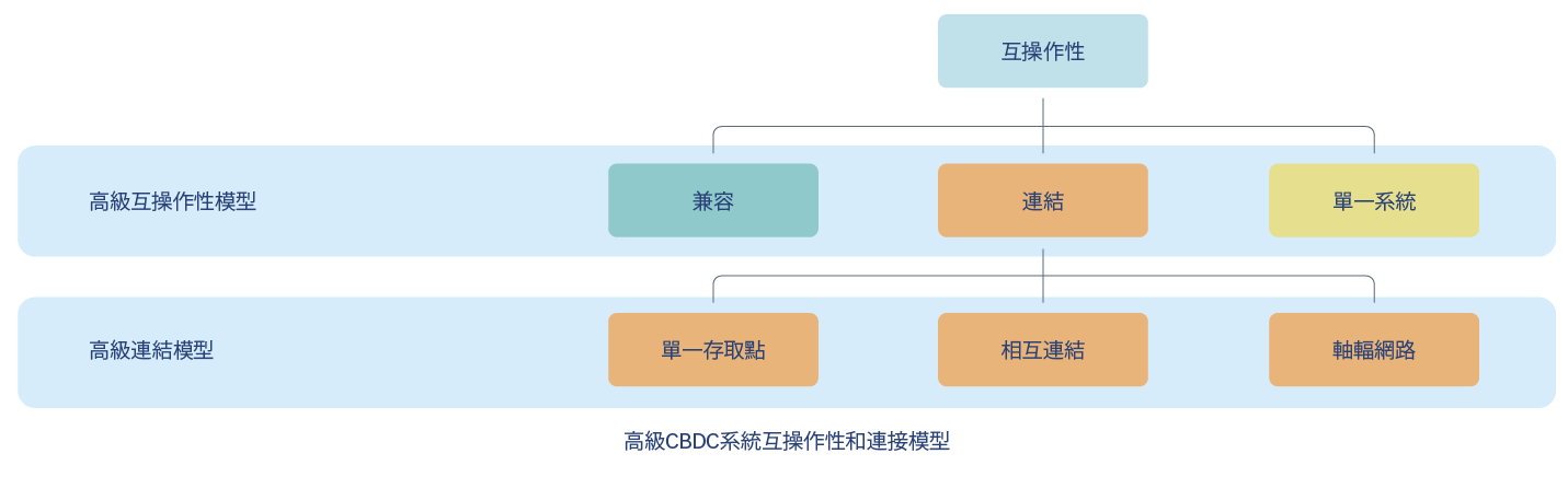 跨系統互操作性