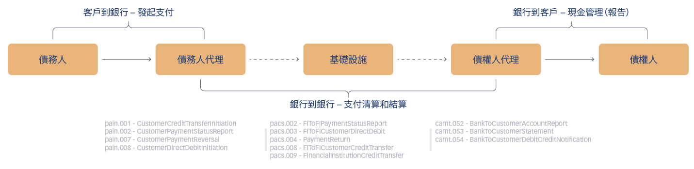 ISO 20022數據模型