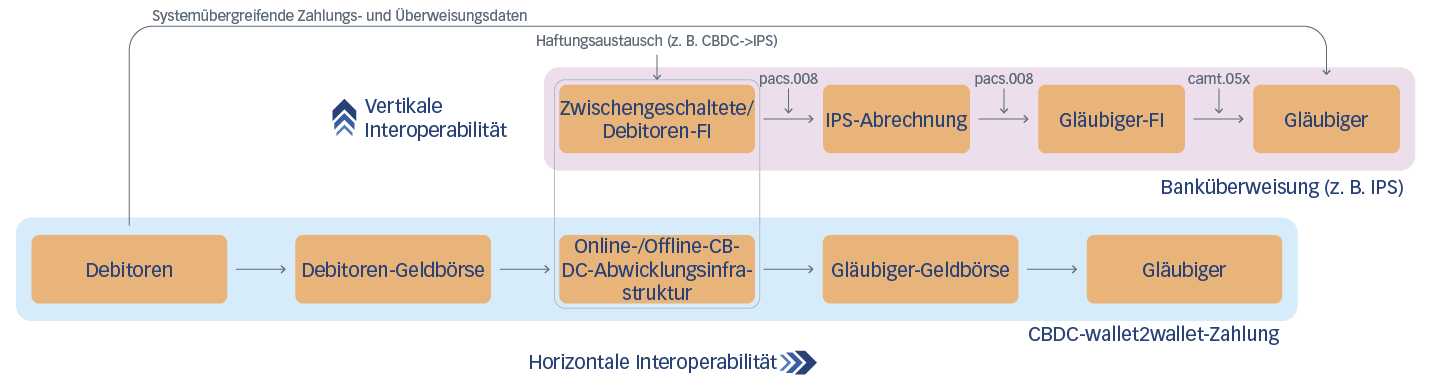 Die Notwendigkeit der Interoperabilität