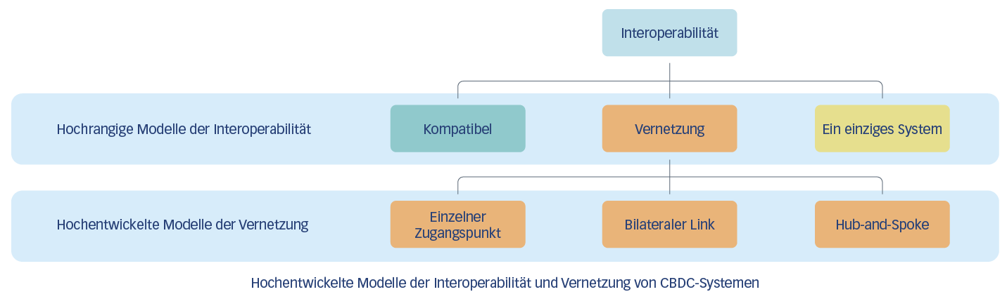 Systemübergreifende Interoperabilität