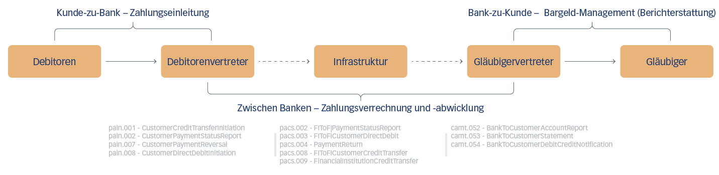 Das ISO 20022-Datenmodell ist der Schlüssel zur Interoperabili...