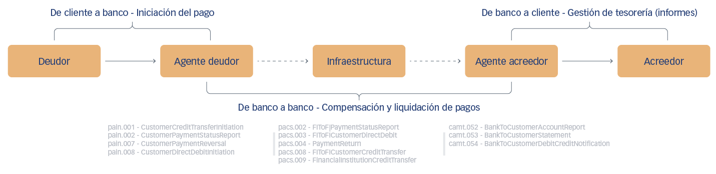 El modelo de datos de la norma ISO 20022