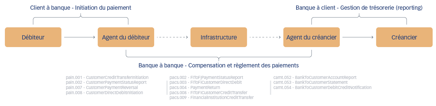 Le modèle de données ISO 20022