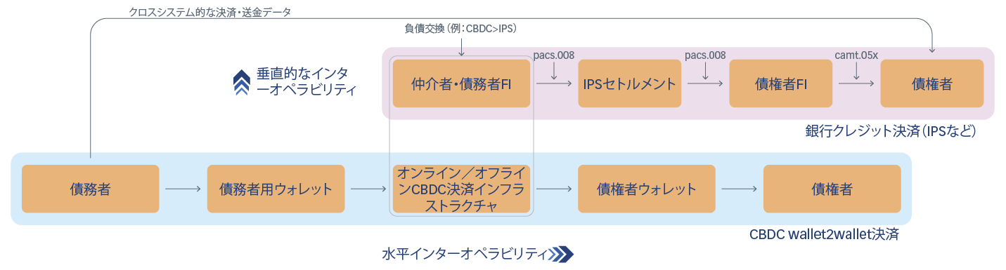 インターオペラビリティ（相互運用性）の重要性