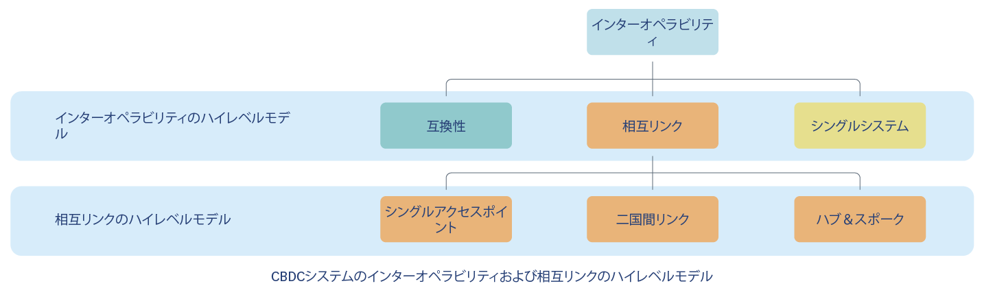 クロスシステムにおけるインターオペラビリティ