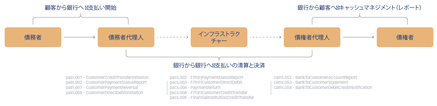 ISO20022のデータモデル