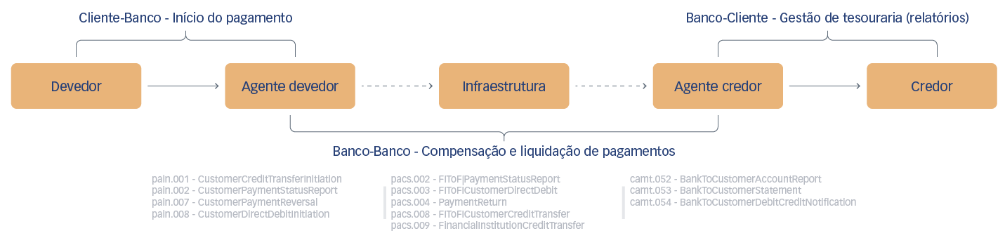 O modelo de dados ISO 20022