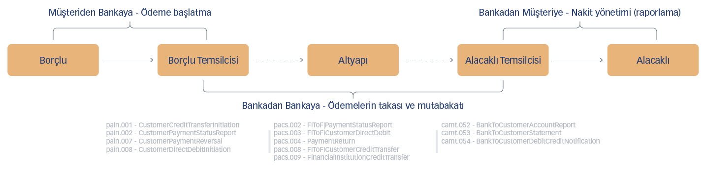 ISO 20022 Veri Modeli