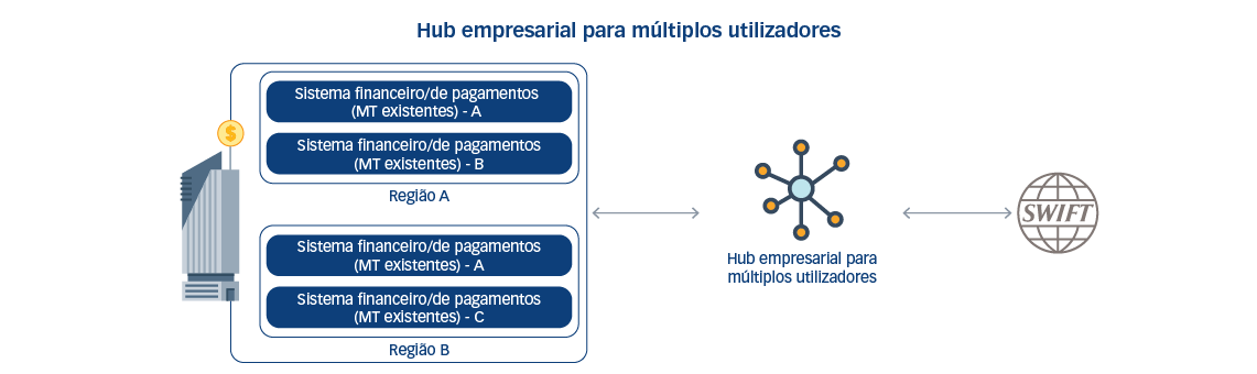 Hub empresarial para múltiplos utilizadores (multi-tenant)