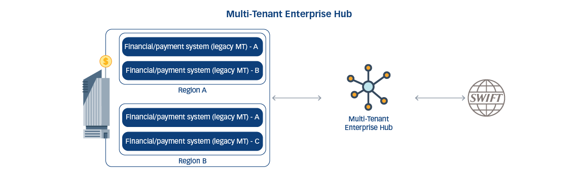 Multi-Tenant Enterprise Hub